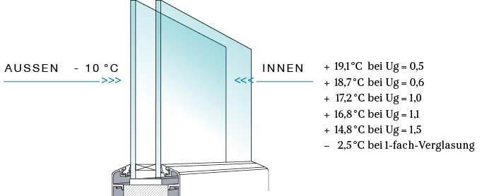 Skizze zur Veranschaulichung der Wärmedämmung eines zweifach verglasten Fensters